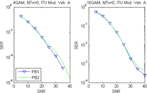 Figure 2.5: SER vs SNR for PB1 and PB2