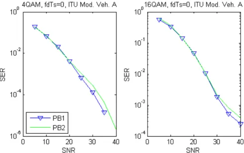 Figure 2.5: SER vs SNR for PB1 and PB2