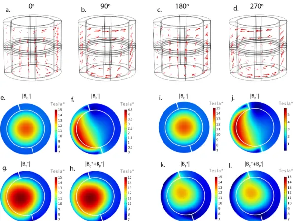 Figure 3.2: Effect of the pad on the H + magnitude and the current distribution in the pad