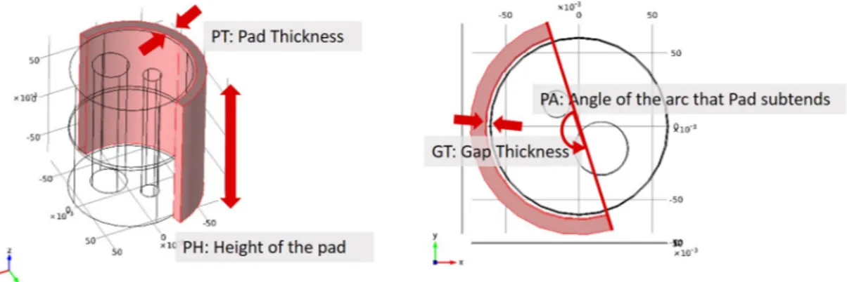 Figure 3.3: Pad parameters