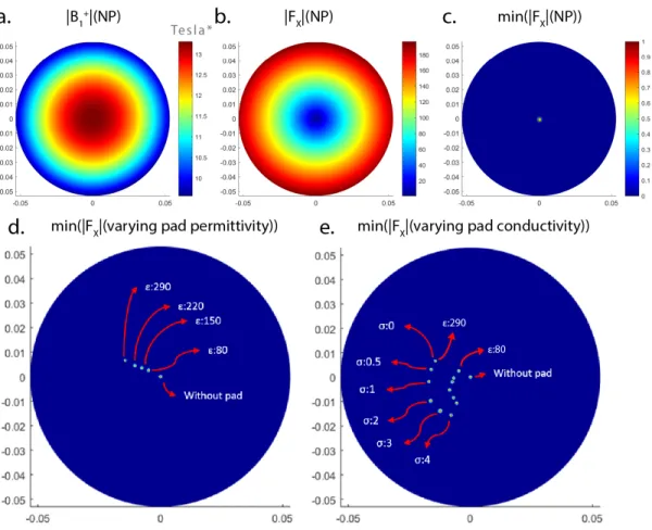 Figure 3.4: Effect of the EPs of the pad on the LCF shift. For homogeneous phantom without a pad, a) magnitude of H + , b) magnitude of the convective field (|F X |), and c) location of the minimum value of |F X |