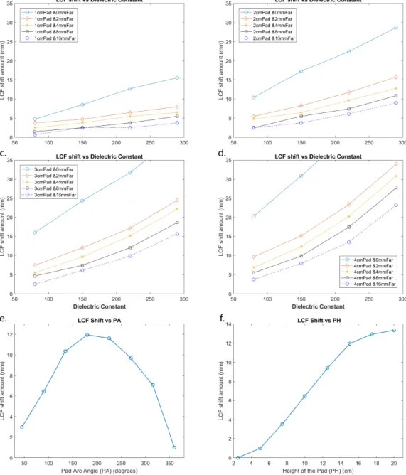 Figure 3.5: Effects of pad parameters on the LCF shift. LCF shift vs dielectric constant of the pad for: a) PT=1 cm, b) PT=2 cm, c) PT=3 cm, and d) PT=4 cm