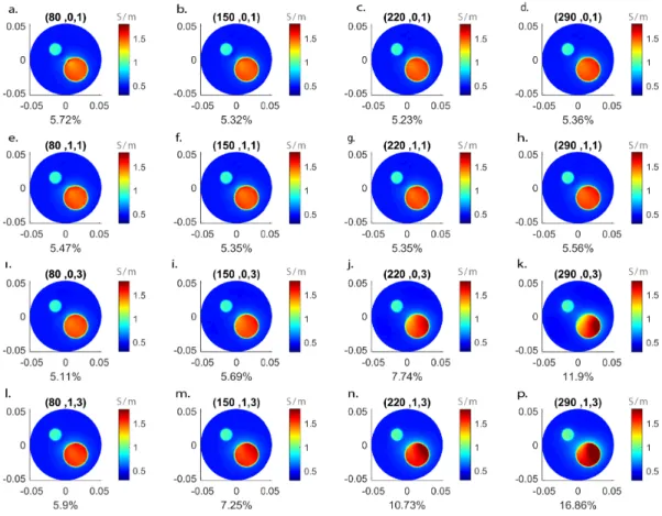 Figure 3.8: Reconstructed conductivity images for (LP+RP) combinations. The properties of the pad used in each simulation are indicated as ( r ,σ,PT) above the figures and the corresponding percent L 2 -errors are given below the figures.