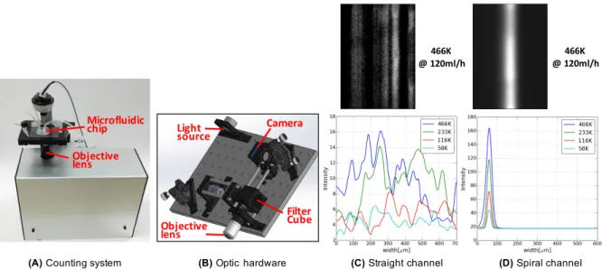 Figure 1: Hardware of the system and the experimental results. 