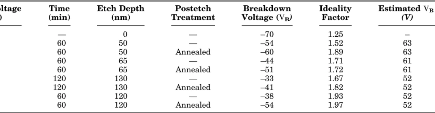 Fig. 1. Reverse I-V characteristics of Schottky contacts fabricated on surfaces after various treatments