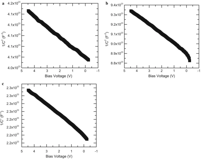 Table III. Atomic Concentration Percentages as Measured by Auger Electron Spectroscopy on Samples at Various Stages of the Etching Process.
