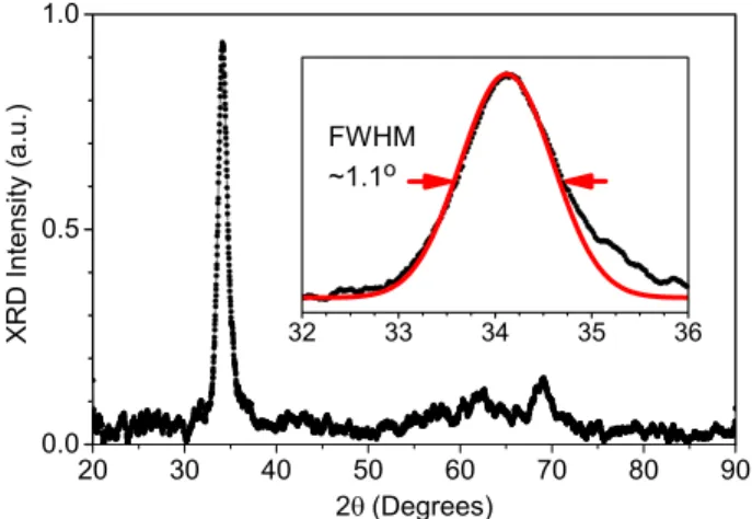 FIG. 2. XRD pattern obtained from the sample. (Inset) Gaussian fit and FWHM of the fit.