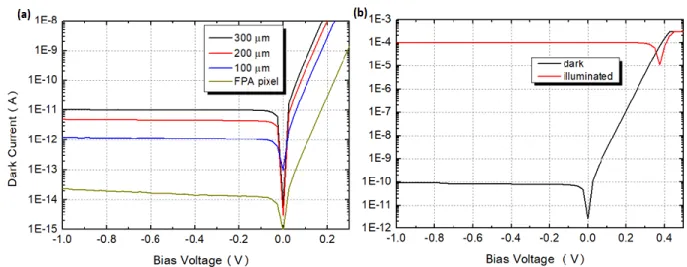 Figure 3. a) Dark current measurements of differently sized pixels. b) Photo current measurement