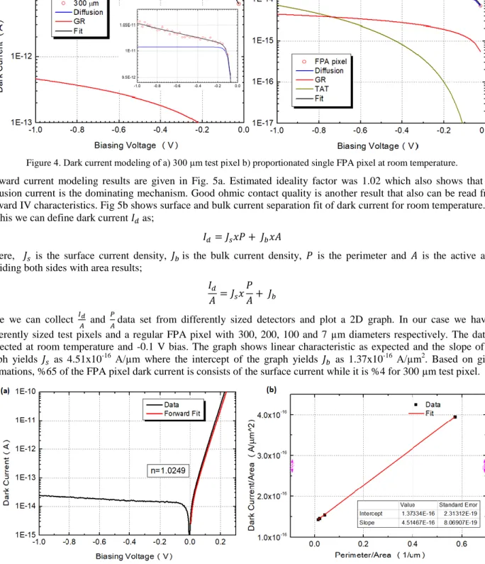 Figure 5. a) Forward dark current modeling b) separation of surface and bulk dark current components