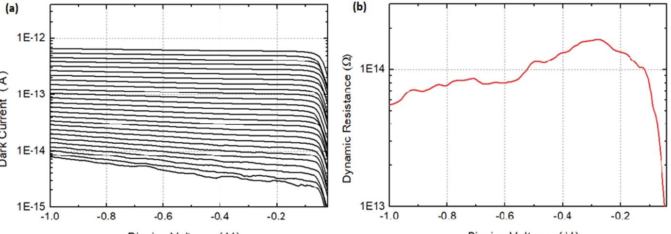 Figure 6. a) Temperature depended IV characteristics of FPA pixel b) room temperature dynamic resistance curve 