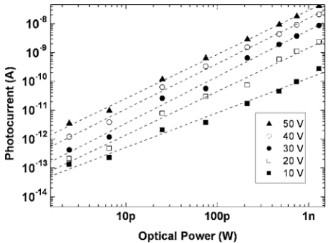FIG. 4. Measured photocurrent of a 200 ⫻200 ␮ m 2 device with 3 ␮ m / 3 ␮ m finger width/spacing on the SI-GaN chip as a function of  op-tical power and bias voltage