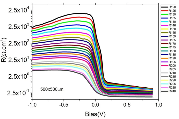 Figure 2. Dynamic resistance measurements for different temperatures. 