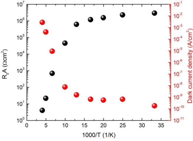 Figure 3. Temperature dependent dark current density for type-II InAs/GaSb superlattice 700 x 700 µm 2 photodiodes at zero bias voltage