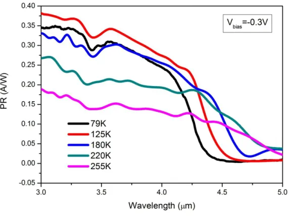 Figure 4. Photoresponsivity versus wavelength graph for the operating temperatures between 79 K and 250 K