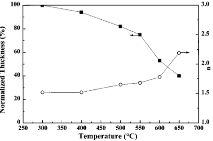 FIG. 4. Changes in the thickness of the Parylene films deposited at 300 °C as a function of annealing temperature