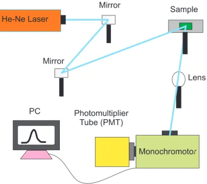 Figure 2.3: Experimental set-up of the photoluminescence