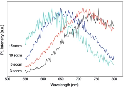 Figure 2.4: Effect of Si concentration on the photoluminescence. Si rich silicon nitride films with varying NH 3 flow rates were investigated