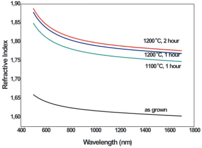 Figure 2.7: Ellipsometric study of Si-rich SiO 2 films with varying annealing tem- tem-peratures and times.