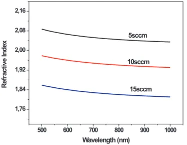 Figure 2.8: Refractive index values of Si-rich silicon nitride film between 500 and 1000 nm.