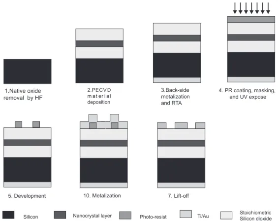 Figure 2.9: Nanocrystal MOS fabrication fabrication steps.