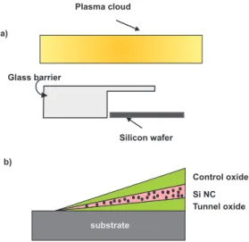 Figure 2.10: (a) A glass barrier is placed over a part of the silicon substrate for shielding the plasma