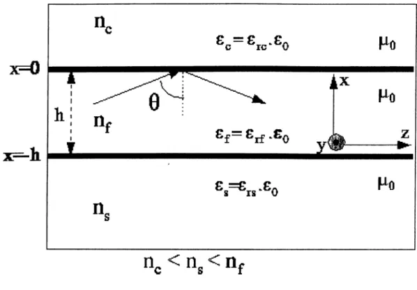 Figure  2.1:  The  Slab  Waveguide