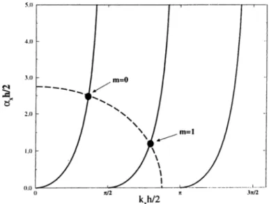 Figure  2.2:  The  Symmetric  Slab  Waveguide  Modes