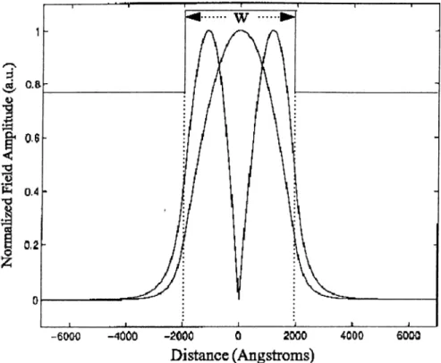 Figure 2.5:  Field  Distribution of Zeroth  and  First  Order  Modes  in  the y-direction