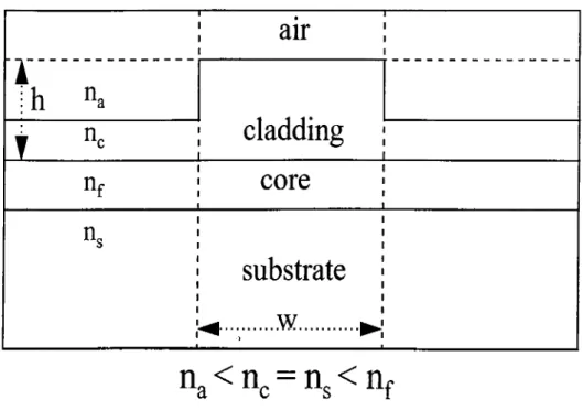 Figure  2.7:  The  Four  Layer  Rib  Waveguide