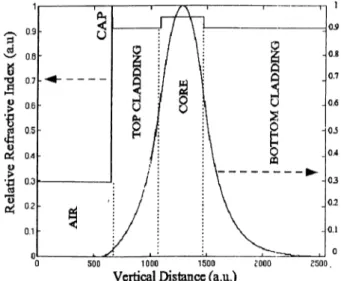 Figure  2.14:  The  Vertical  Field  Distribution  in  the  Absence  of a  Metal  Layer