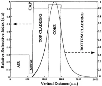 Figure  2.15:  The  Vertical  Field  Distribution  in  the  Presence  of a  Metal  Layer