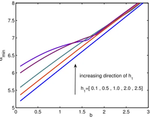 Fig. 2. Example 1: b versus kΘk for various h 1 .