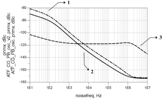 Figure 3.9: Phase noise comparison of circuits with varying input reflection coef- coef-ficients