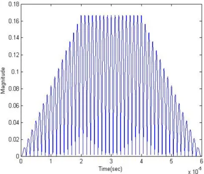 Figure 2.6: Cross Correlation of Tone Burst Pulse with Consecutive Echoes Adding in Phase