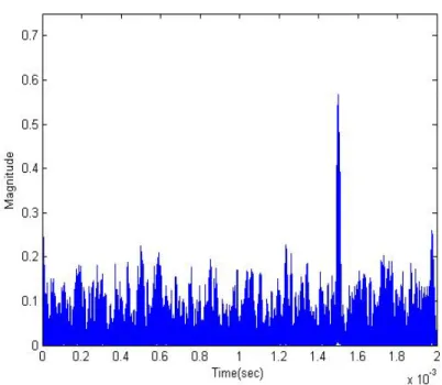 Figure 2.9: Matched Filter Result of Short Duration Tone Burst Pulse