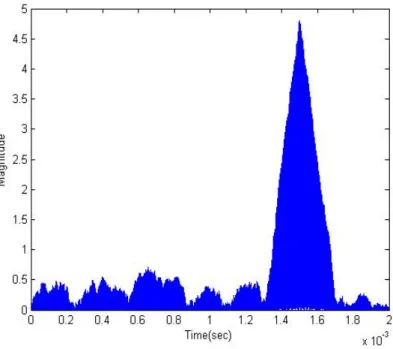 Figure 2.11: Matched Filter Result of Long Duration Tone Burst Pulse