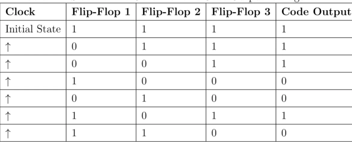 Table 2.1: States of the Generator and Code Output for Figure 2.12 Clock Flip-Flop 1 Flip-Flop 2 Flip-Flop 3 Code Output