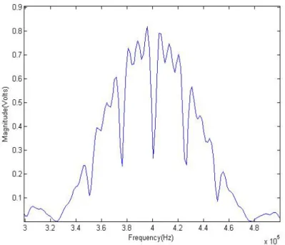Figure 3.5: 7 Chip-3 V rms Electrical DSSS Pulse - Frequency Spectrum Repre- Repre-sentation of Transmitted Signal