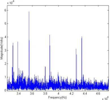 Figure 3.11: Frequency Spectrum of the Received Signal from 2 nd Successful Estimation of 7 Chip-50 mV rms DSSS Scenario