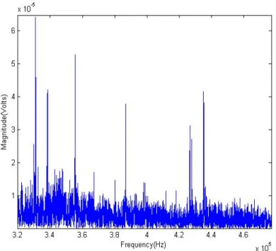 Figure 3.13: Frequency Spectrum of the Received Signal from 6 th Successful Estimation of 127 Chip-13 mV rms DSSS Scenario