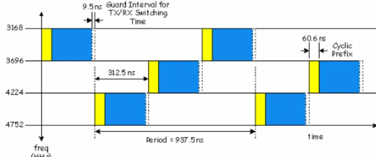 Figure 1.  Transmission of MB-OFDM UWB symbols over three sub-bands 