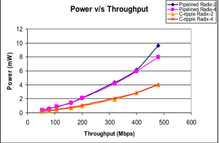 Table 2 lists power consumption for various supply  voltages for all the data rates specified in the MB-OFDM UWB  standard
