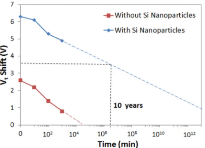 FIG. 5. V t shift vs. time measured for the memory structures with and with- with-out Si nanoparticles.