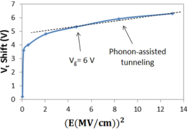 FIG. 8. V t shift vs. square of the electric field across the tunnel oxide. Linear trend indicates that PAT is the mechanism for holes emission and capture.
