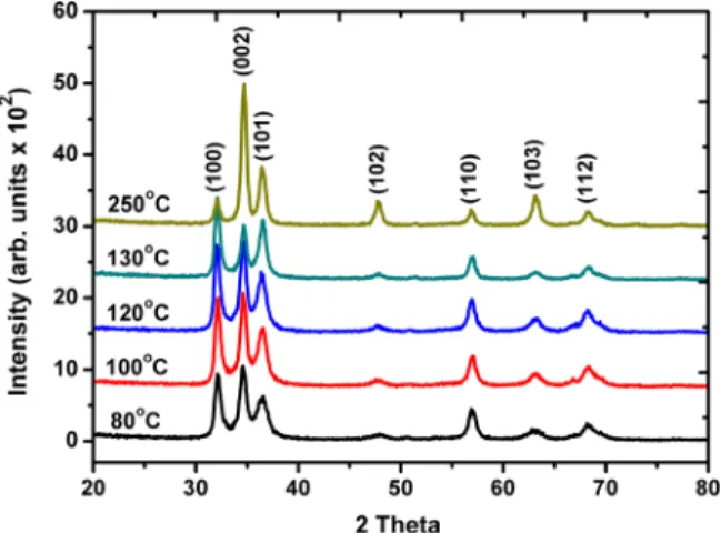 Table II shows extracted threshold voltage values, subthreshold slopes, I on /I off ratios, and mobility values of TFTs fabricated on ZnO channel layers grown at different temperatures