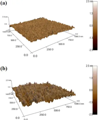 Figure 3 shows the GIXRD patterns of as-deposited and annealed Ga 2 O 3 films. Although these patterns belong to a film deposited at 250  C, PEALD-grown Ga 2 O 3 thin films were found to be amorphous in the as-deposited state  irre-spective of their depos