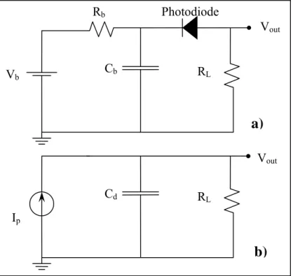 Figure 2.4: Schematics of photodiode circuitry under reverse bias (a) and  equivalent high-speed model for frequency analysis (b)