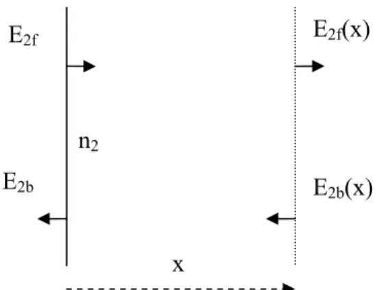 Figure 2.6: Second building block of optical multilayer films: Electric field is  transferred, or propagated, inside a homogeneous medium