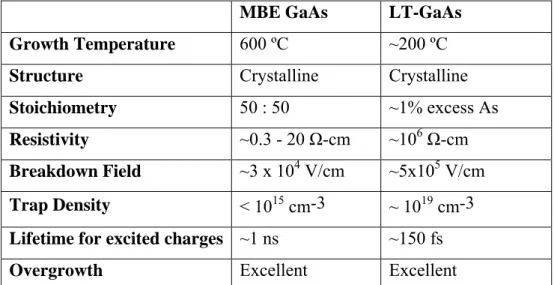 Table 2.1: Comparison of the properties of LT-GaAs with undoped GaAs  grown by MBE. 