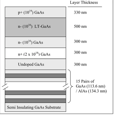 Figure 2.9: Epitaxial structure of LT-GaAs wafer 15 Pairs of   GaAs (113.6 nm)  / AlAs (134.3 nm) 